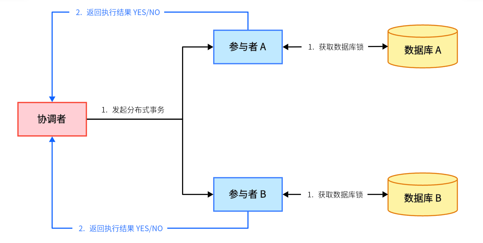2PC Prepare Phase