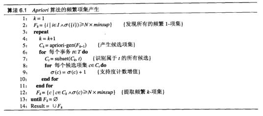 Apriori pseudocode