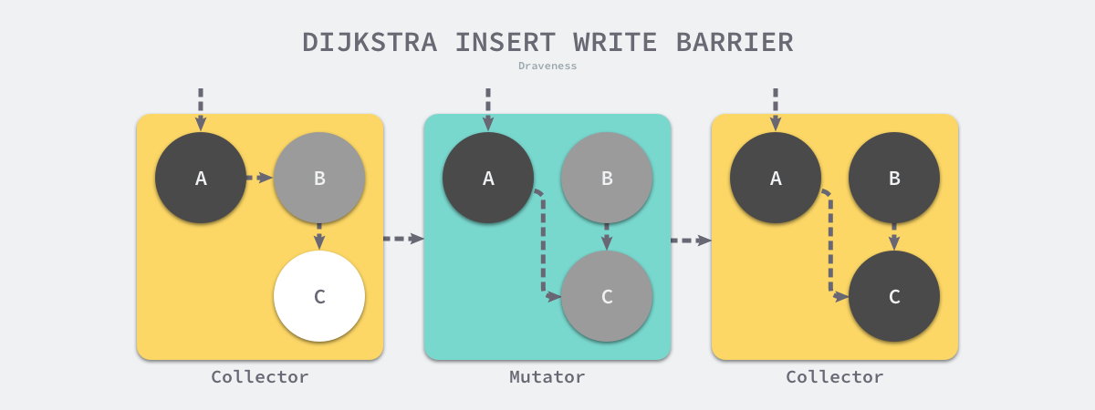 Dijkstra write barrier