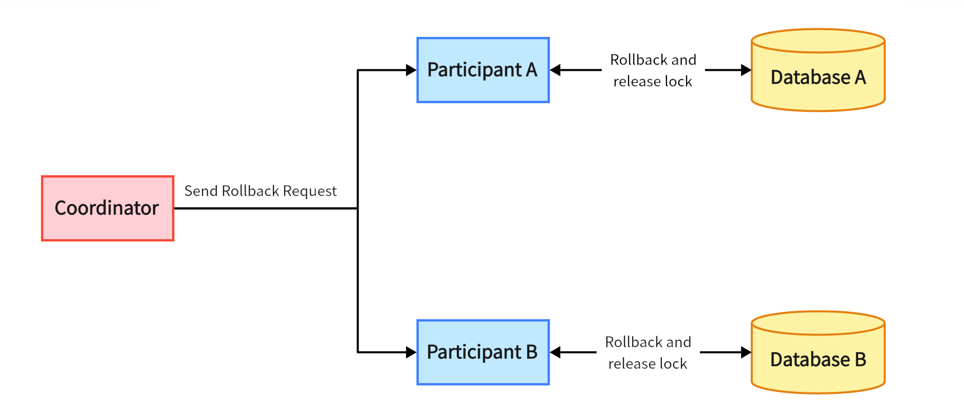 2PC Commit Phase - rollback