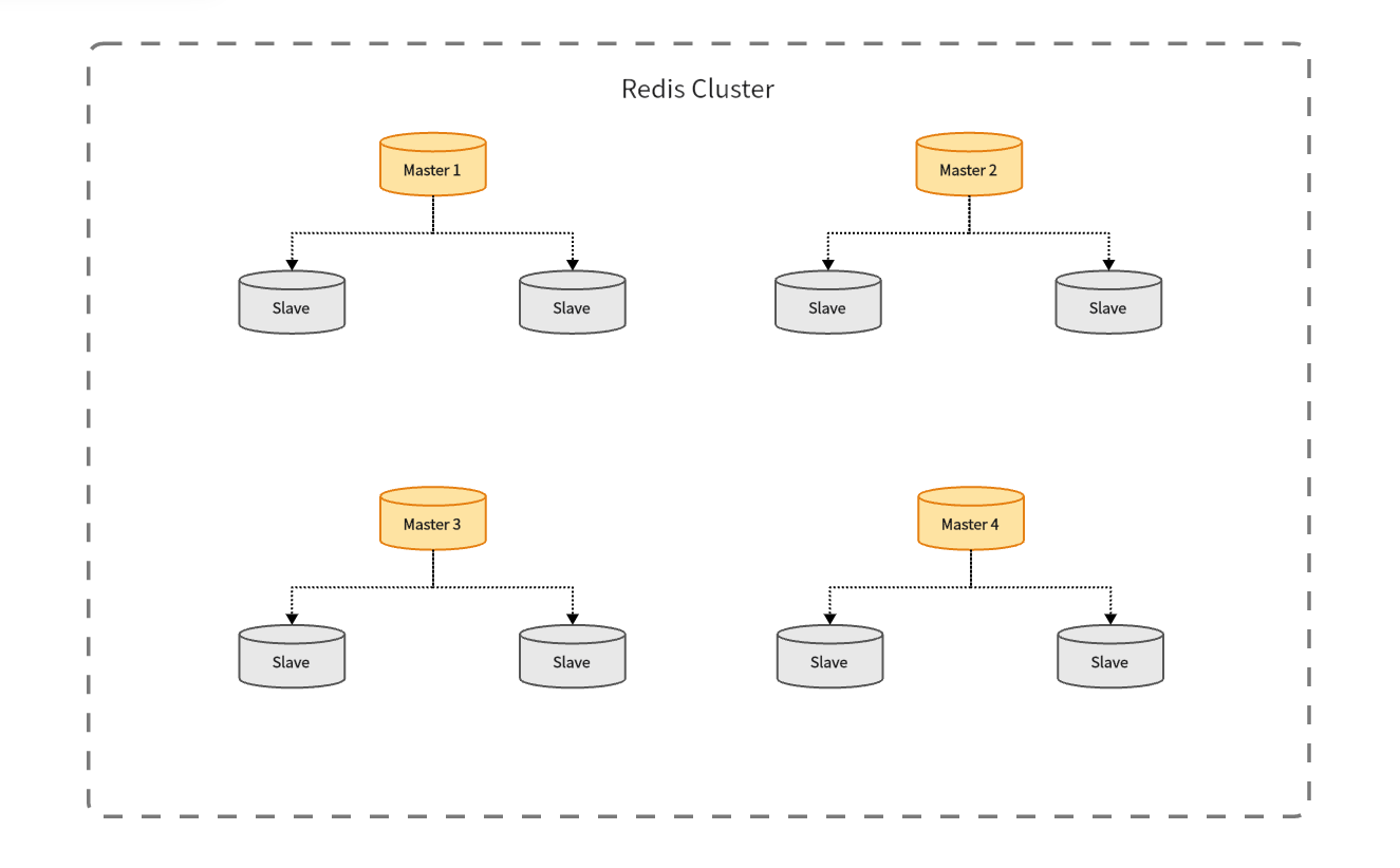 Redis Cluster
