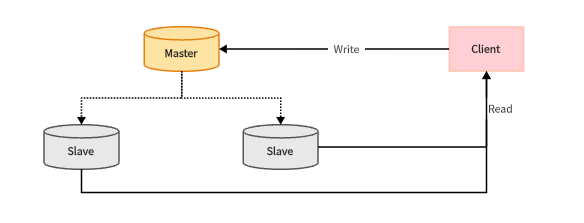 Redis Master-slave mode read-write separation