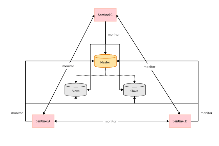 Redis Sentinel Mode