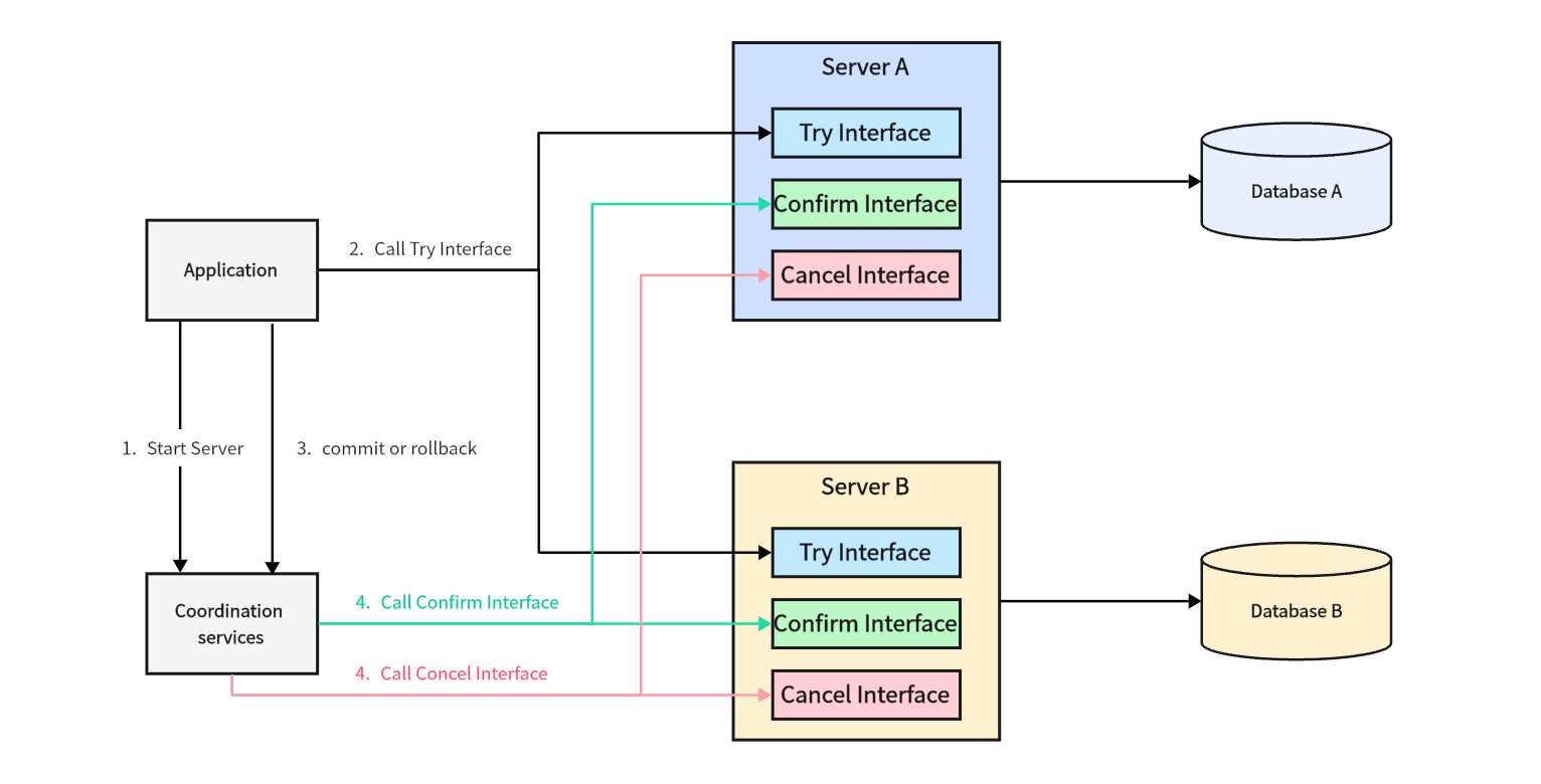 TCC principle diagram