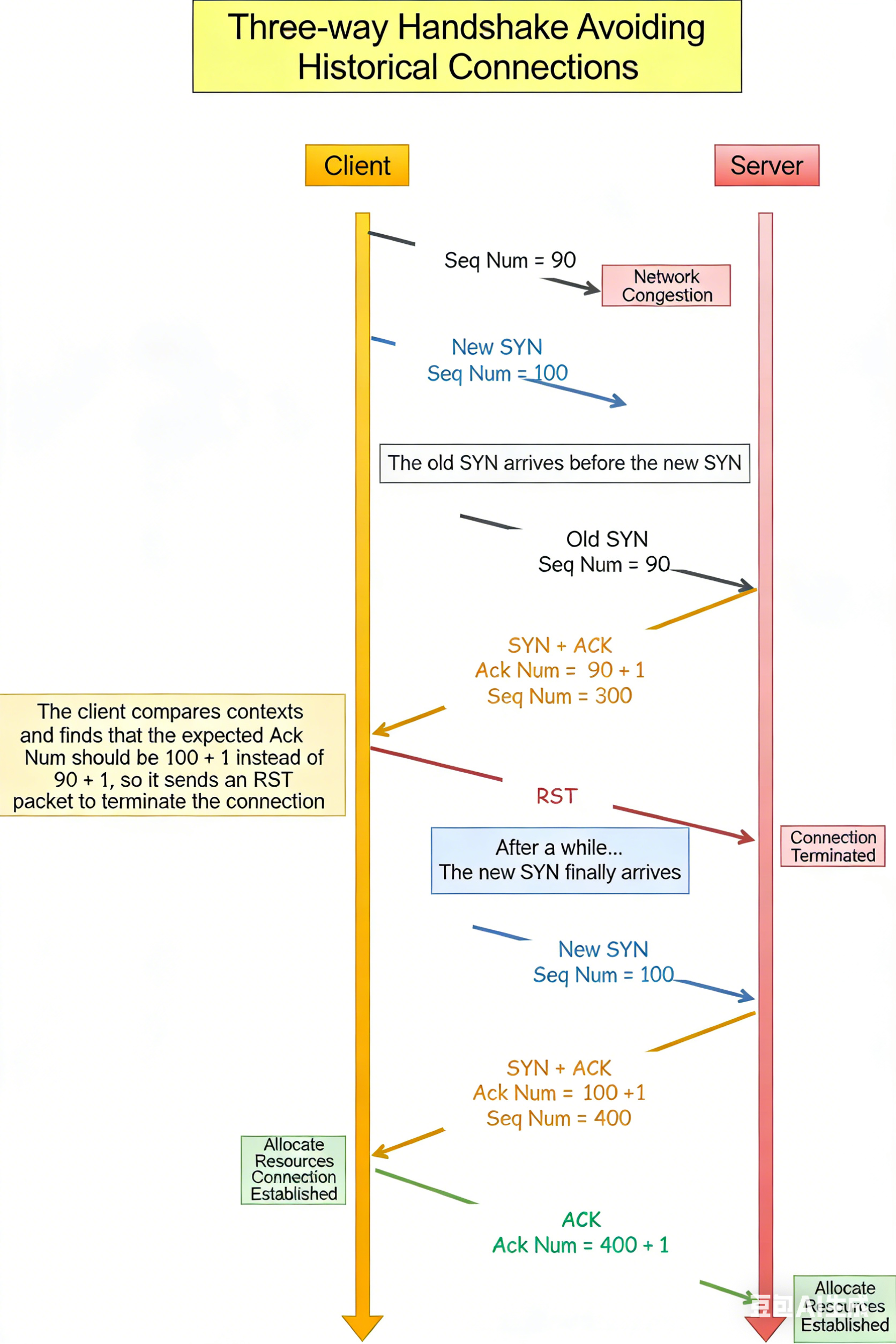 TCP 3-Way Handshake to avoid historical connections