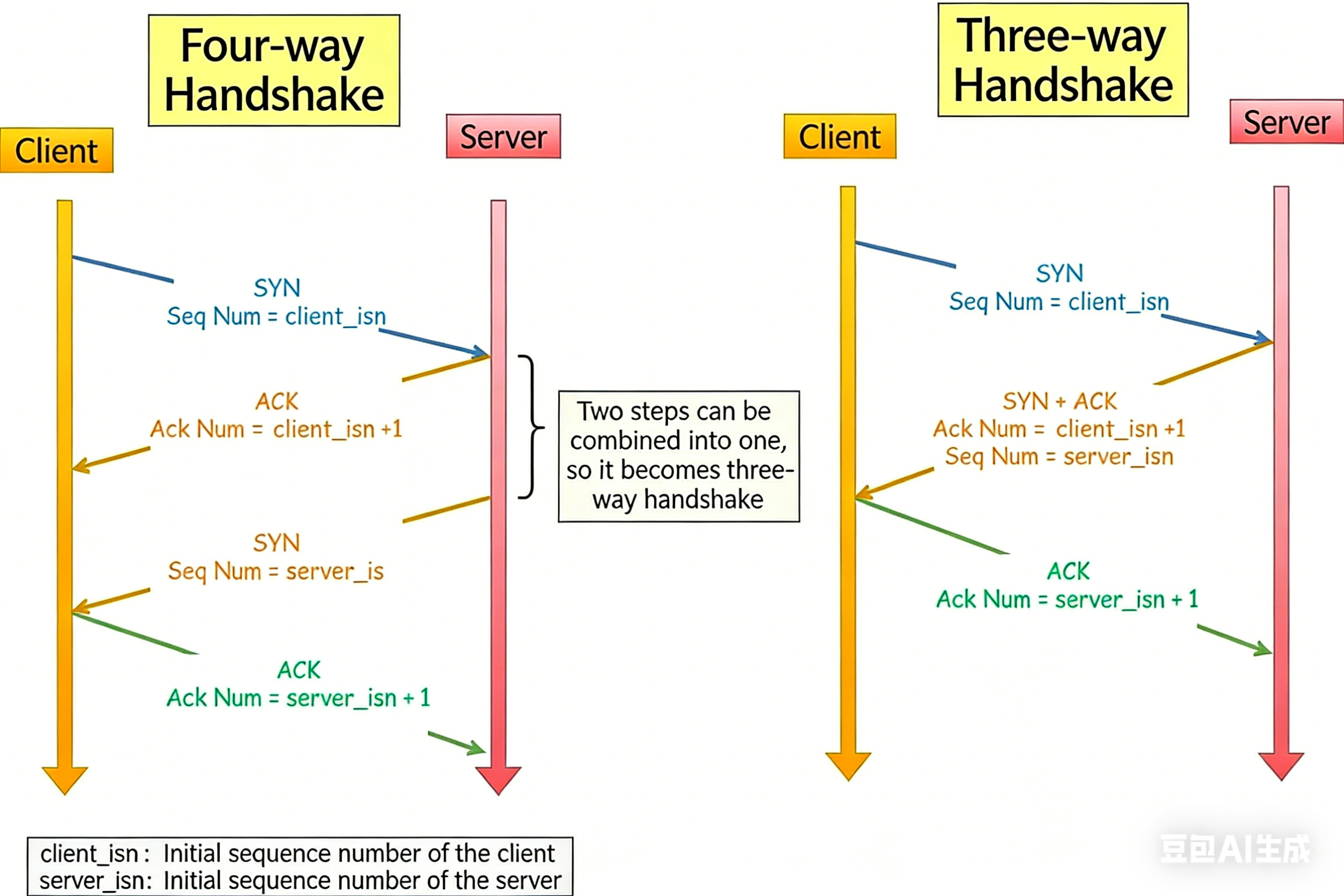 4-Way Handshake merged into 3-Way Handshake