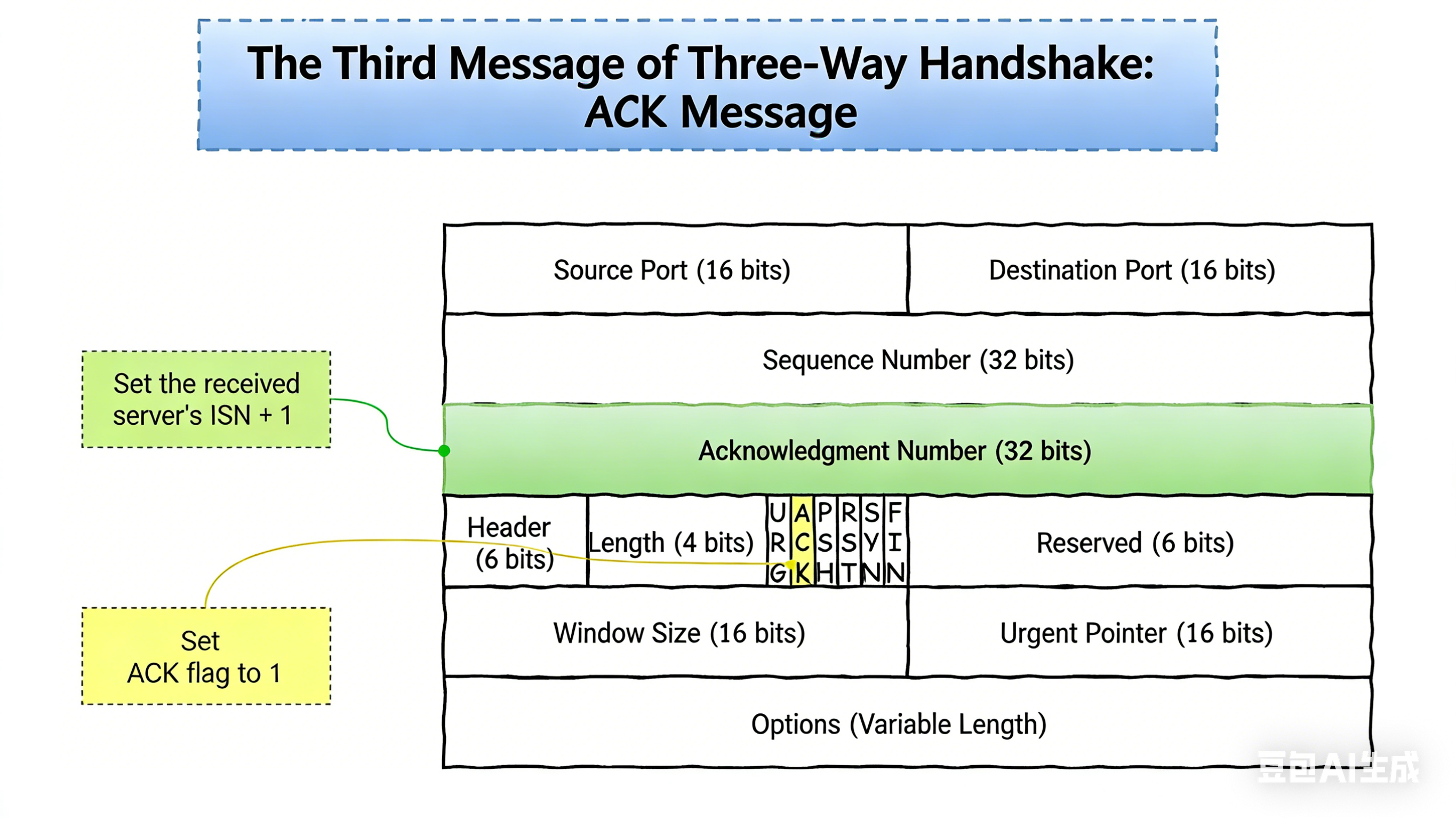 TCP third handshake message