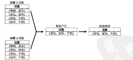  方法