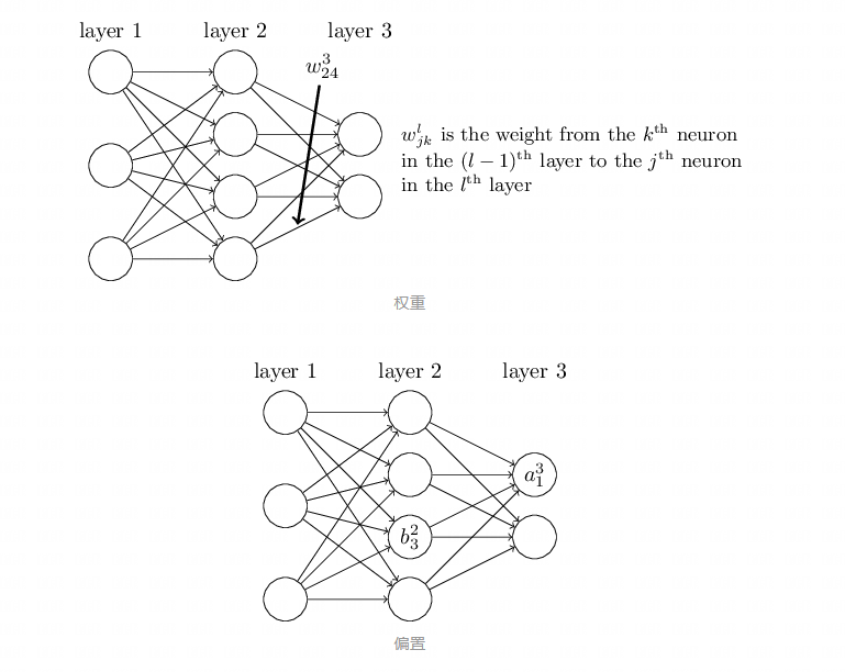Forward propagation
