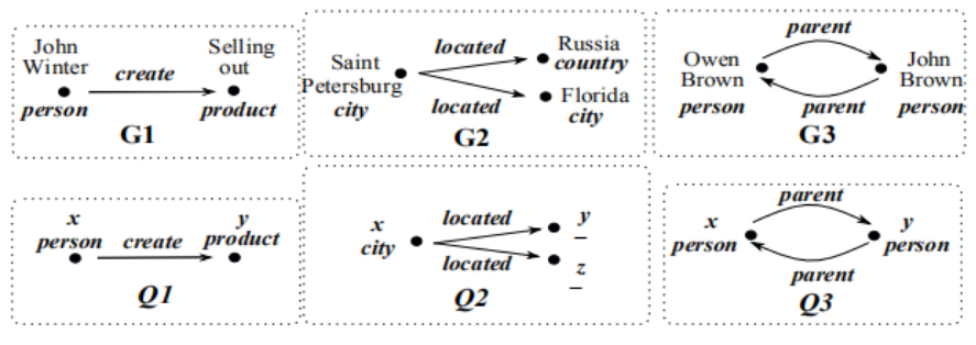图 1.1:Graphs and graph patterns