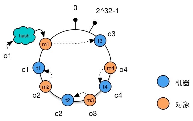 Hash ring after adding machine nodes
