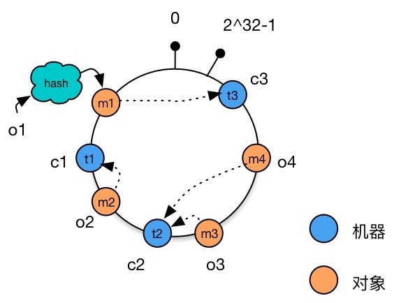 Data object selects machine node