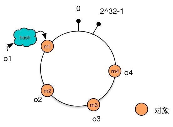 Data objects mapped to the Hash ring
