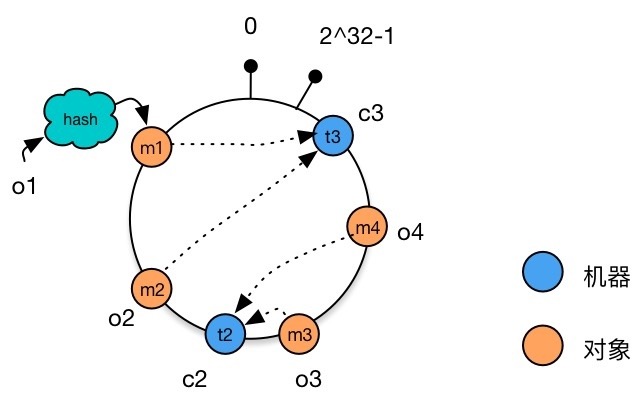Hash ring after reducing machine nodes