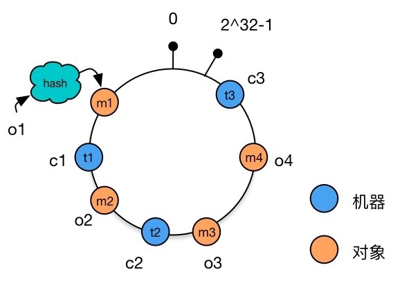 Mapping machine nodes to the Hash ring