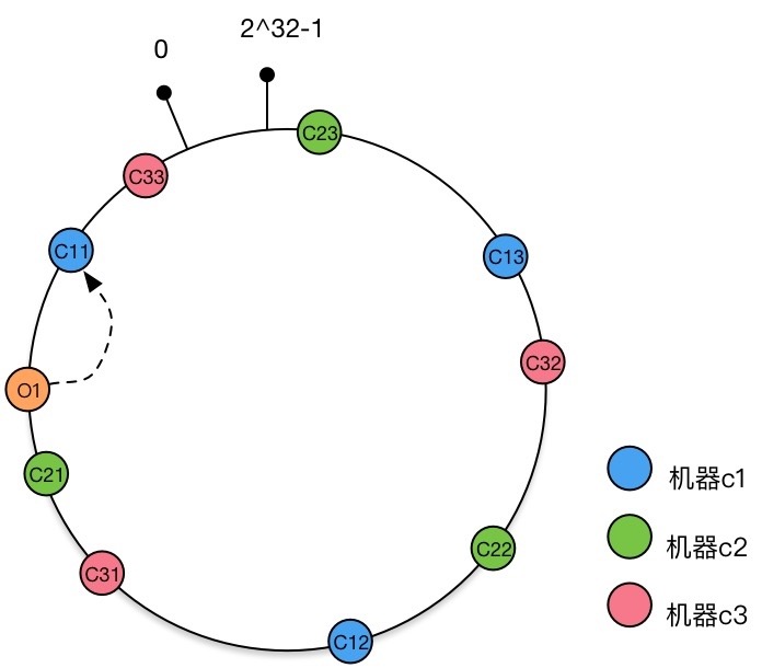 After adding virtual nodes to the Hash ring