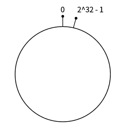 Ring Hash Space