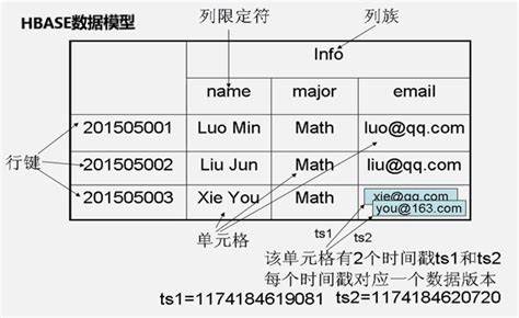 一个 HBase 数据模型的实例