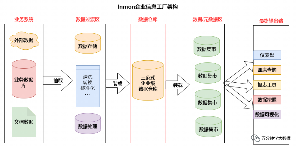 Inmon 企业工厂架构流程图
