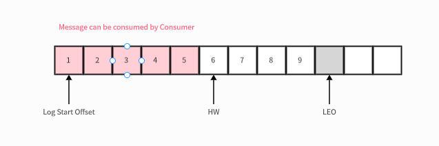 Description of various offsets in Partition