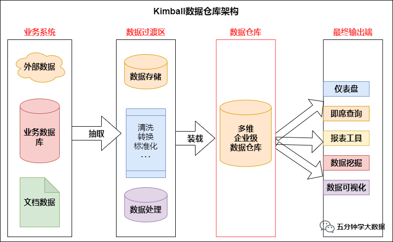 Kimball 数据仓库架构