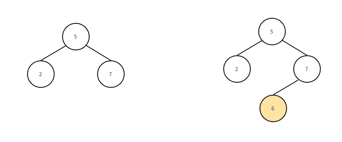 向 LSM 树插入一个新值:6