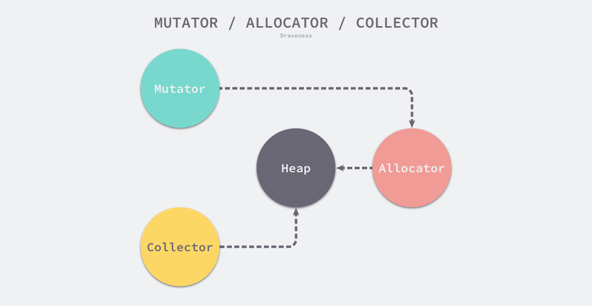 mutator - allocator - collector