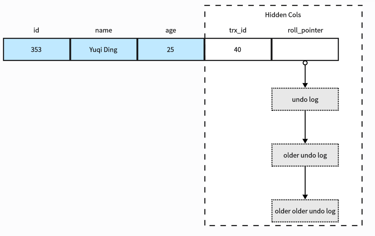 InnoDB hidden column