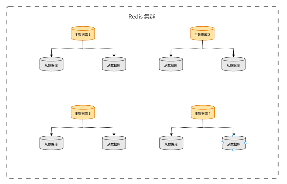 Redis Cluster