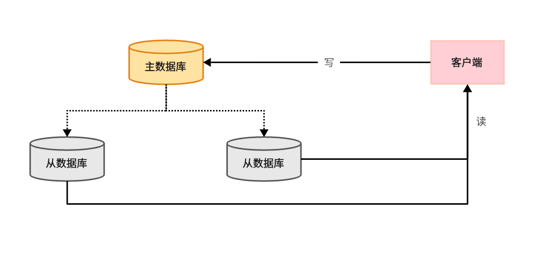 Redis 主从模式读写分离