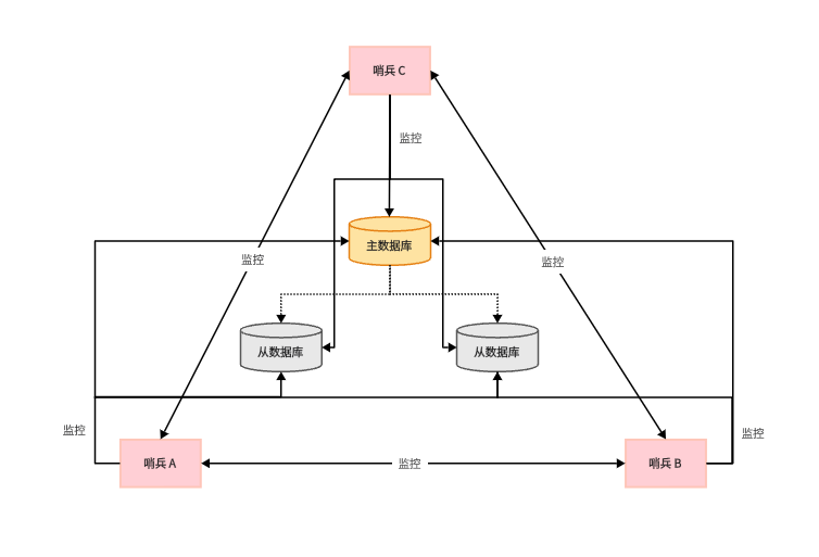 Redis 哨兵模式