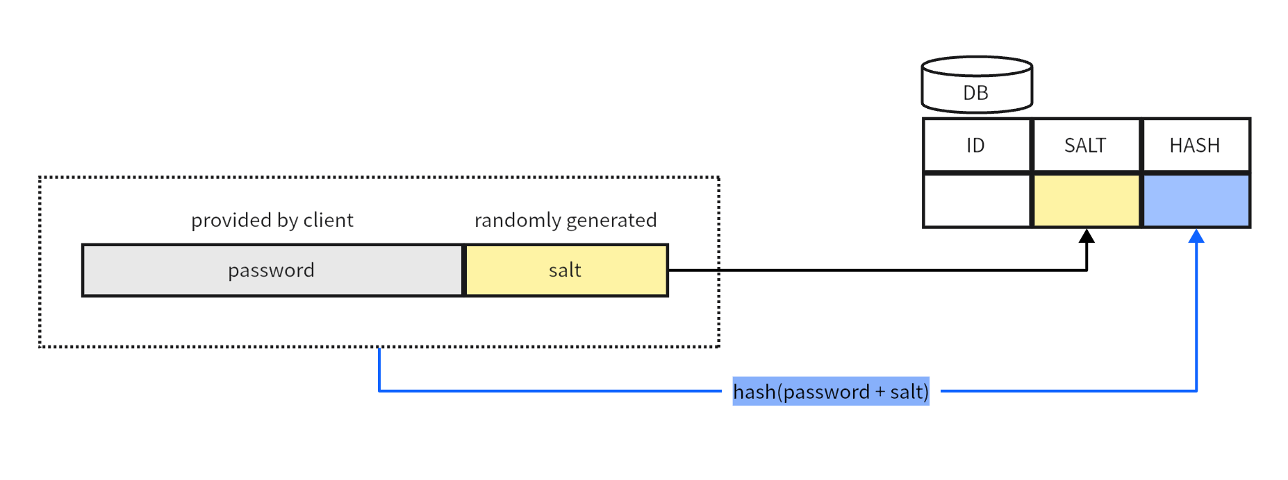 Using salt hash to store passwords