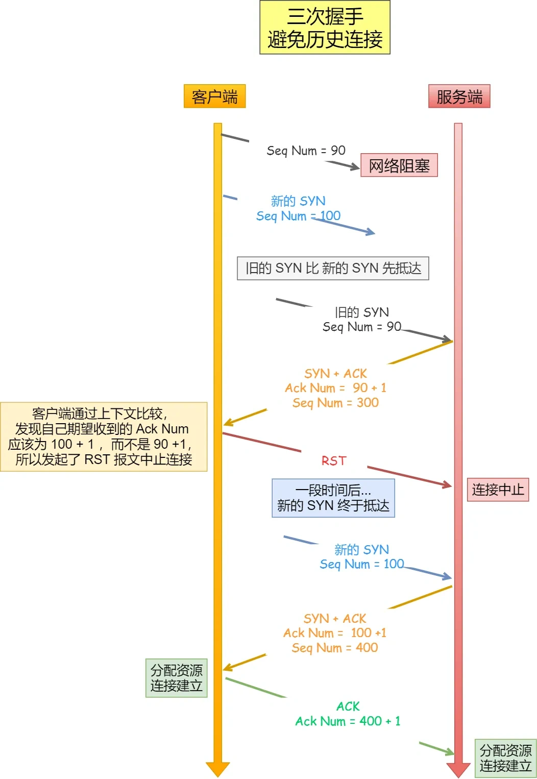 TCP 3-Way Handshake to avoid historical connections