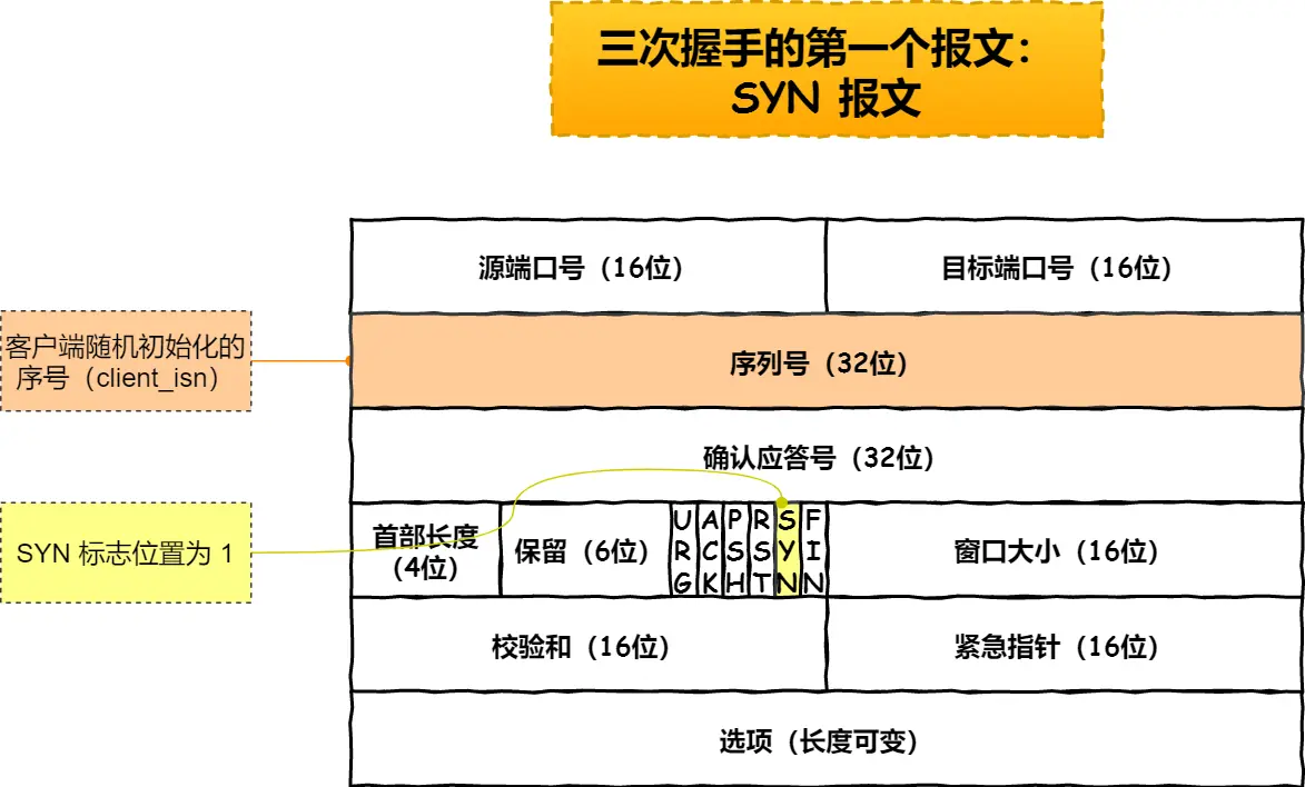 TCP first handshake message