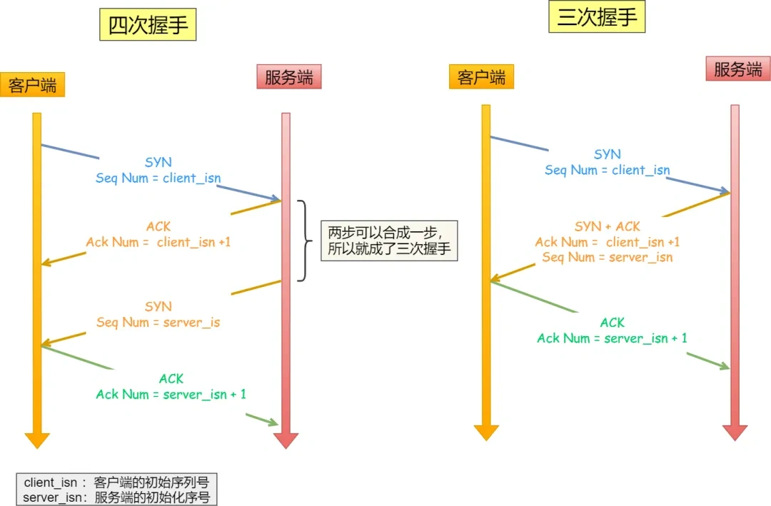 4-Way Handshake merged into 3-Way Handshake