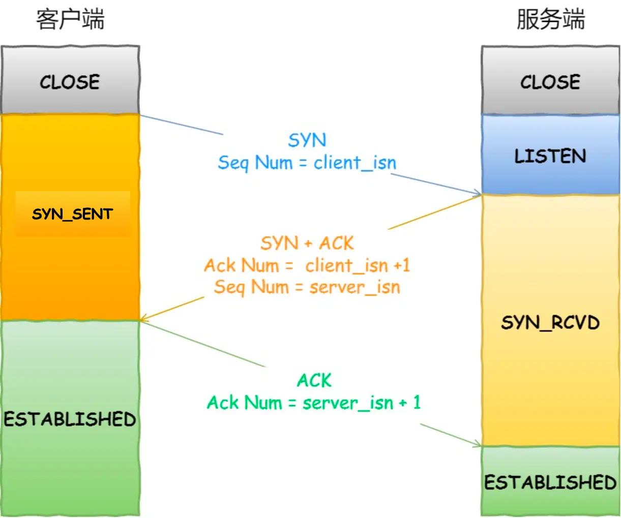 TCP 3-Way Handshake process