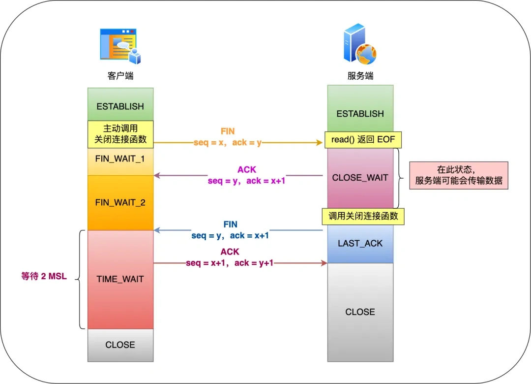 TCP 4-Way Handshake