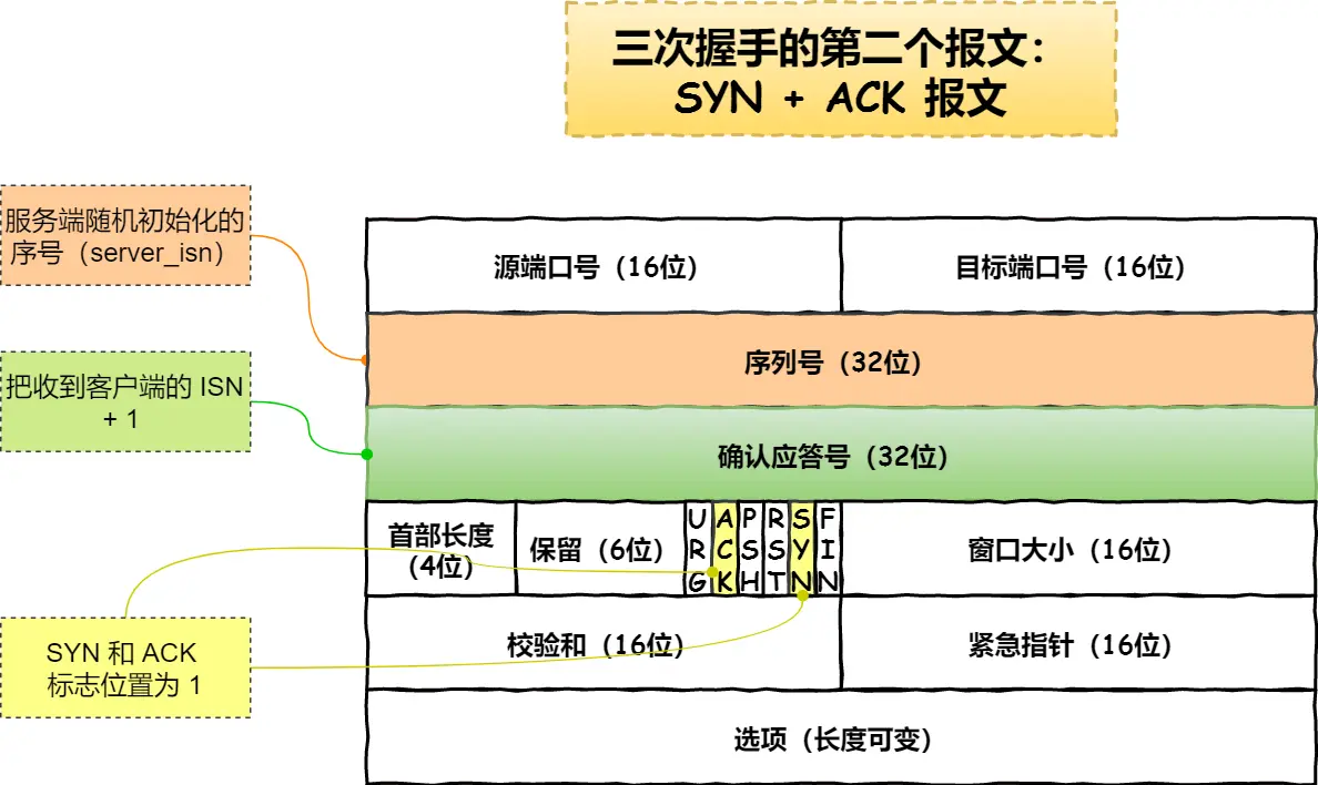 TCP Second handshake message