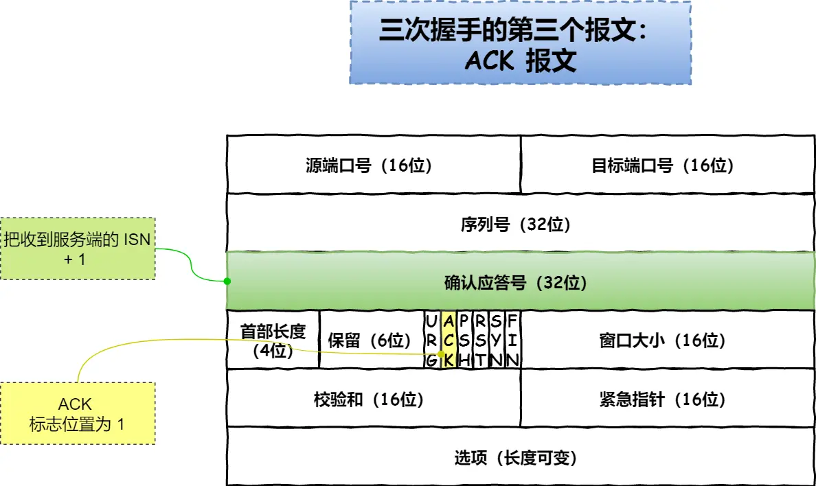 TCP third handshake message