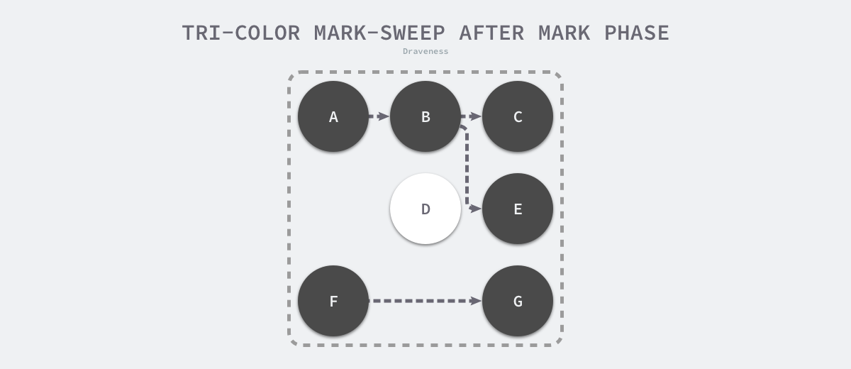 Tri-color mark sweep after