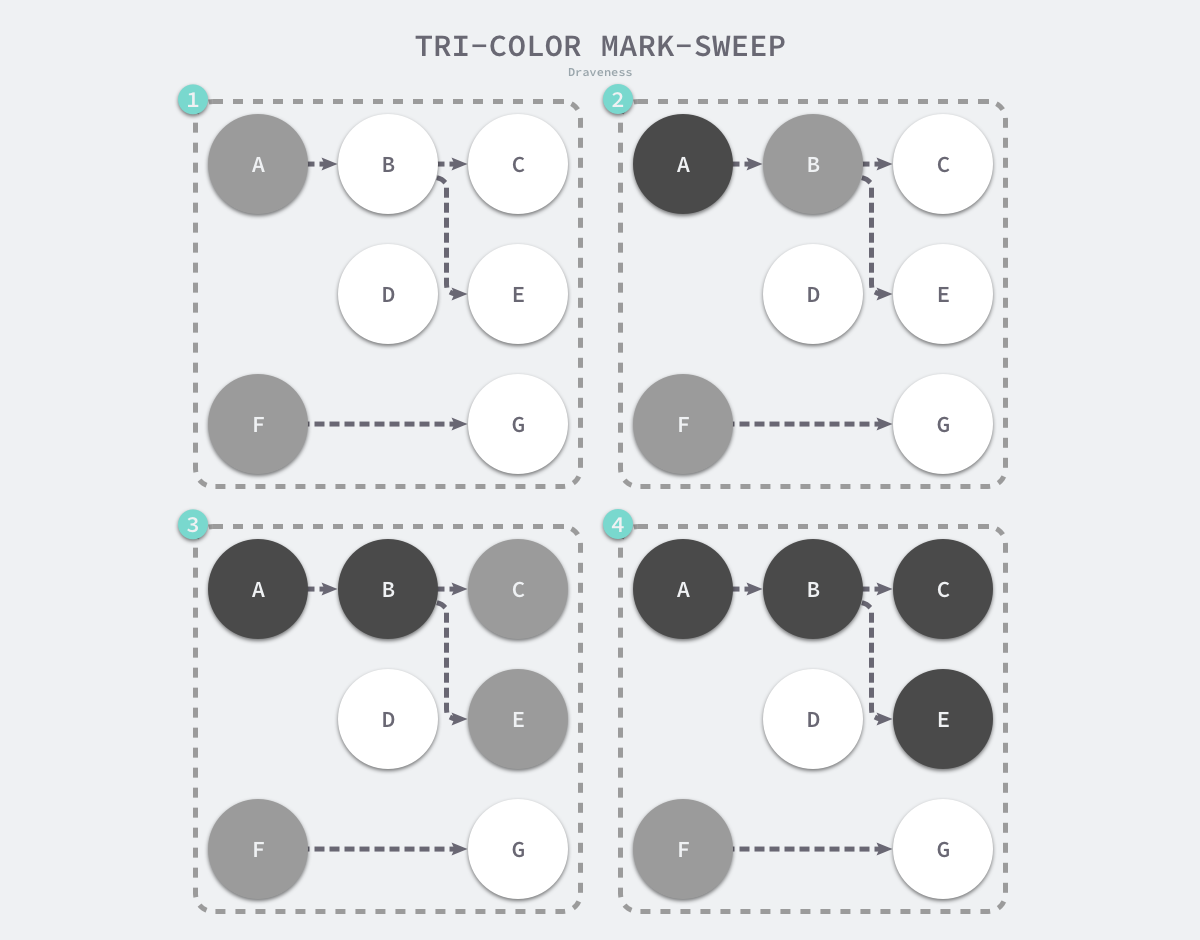 Tri-color mark sweep